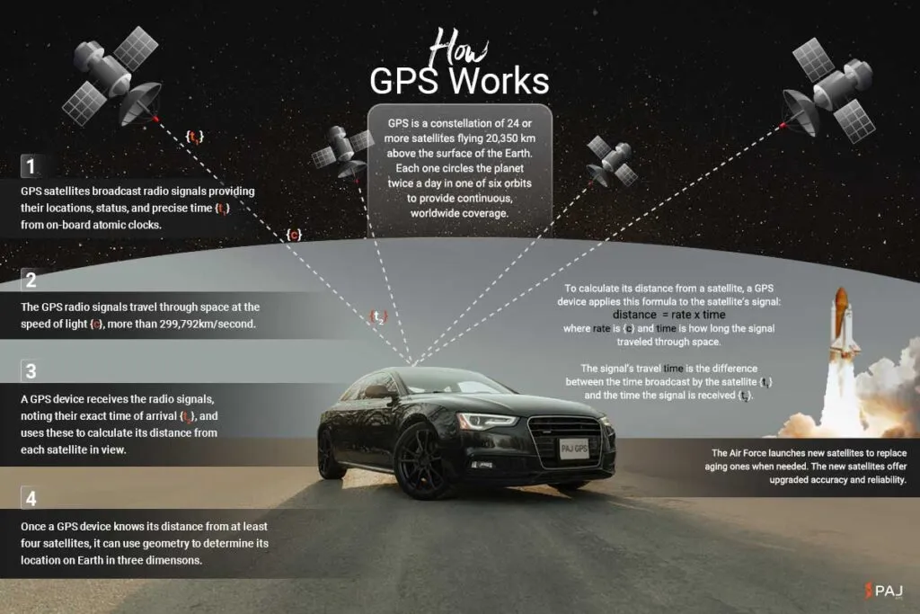 Graphical explanation of how GPS works